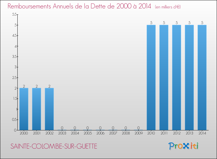 Evolution de l'annuité de la dette pour la commune de SAINTE-COLOMBE-SUR-GUETTE de 2000 à 2014 Annuités de la dette pour SAINTE-COLOMBE-SUR-GUETTE de 2000 à 2014