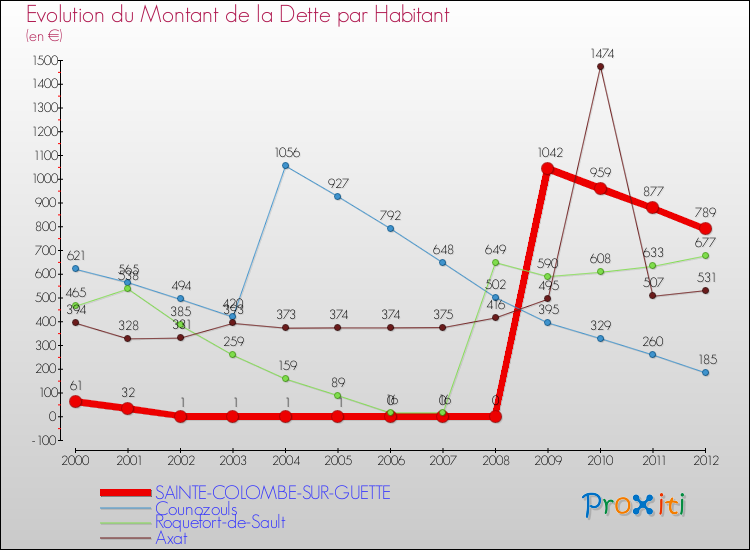 Evolution de la dette par habitant pour la commune de SAINTE-COLOMBE-SUR-GUETTE et les communes proches de 2000 à 2012 Comparaison de la dette par habitant pour SAINTE-COLOMBE-SUR-GUETTE et les communes voisines de 2000 à 2012