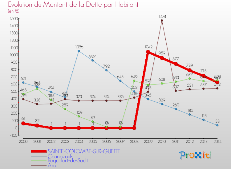 Evolution de la dette par habitant pour la commune de SAINTE-COLOMBE-SUR-GUETTE et les communes proches de 2000 à 2014 Comparaison de la dette par habitant pour SAINTE-COLOMBE-SUR-GUETTE et les communes voisines de 2000 à 2014