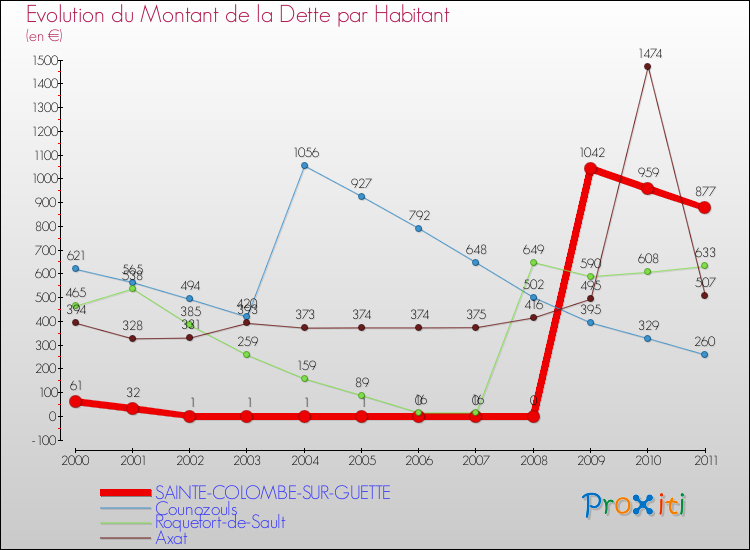 Evolution de la dette par habitant pour la commune de SAINTE-COLOMBE-SUR-GUETTE et les communes proches Comparaison de la dette par habitant pour SAINTE-COLOMBE-SUR-GUETTE et les communes voisines