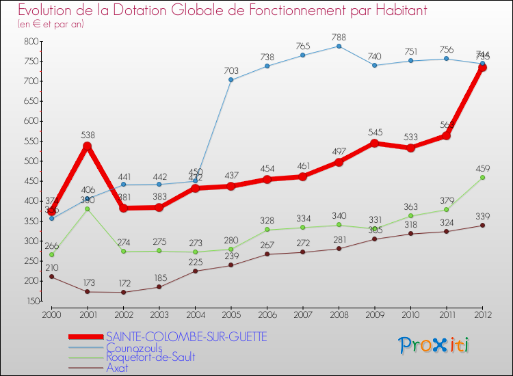 Evolution et montant de la dotation globale de fonctionnement par Habitant pour SAINTE-COLOMBE-SUR-GUETTE et les communes proches Comparaison des dotations globales de fonctionnement par habitant pour SAINTE-COLOMBE-SUR-GUETTE et les communes voisines