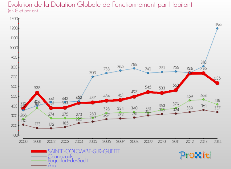 Evolution et montant de la dotation globale de fonctionnement par Habitant pour SAINTE-COLOMBE-SUR-GUETTE et les communes proches de 2000 à 2014. Comparaison des dotations globales de fonctionnement par habitant pour SAINTE-COLOMBE-SUR-GUETTE et les communes voisines de 2000 à 2014.