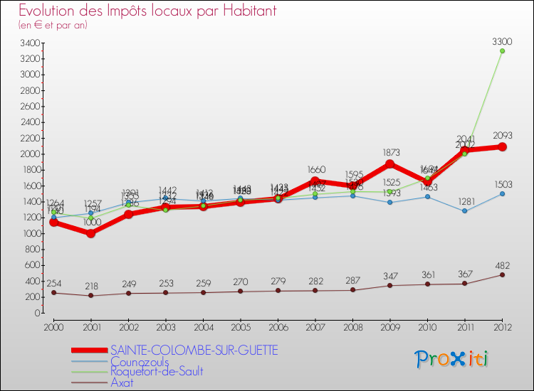 Evolution et montant des impôts locaux par Habitant pour SAINTE-COLOMBE-SUR-GUETTE et les communes proches Comparaison des impôts locaux par habitant pour SAINTE-COLOMBE-SUR-GUETTE et les communes voisines