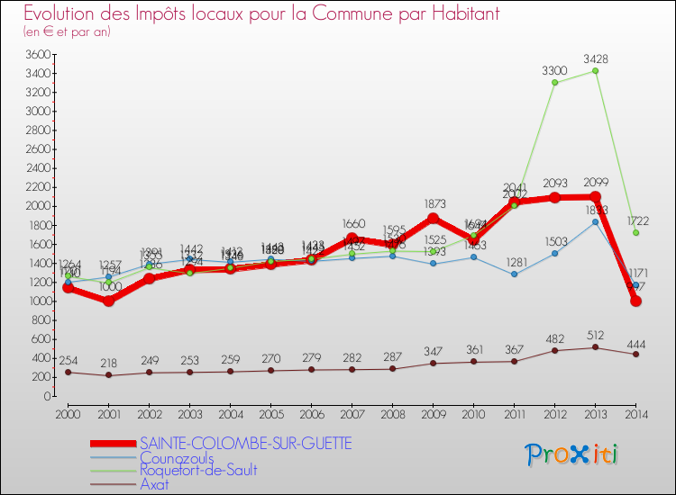 Evolution et montant des impôts locaux par Habitant pour SAINTE-COLOMBE-SUR-GUETTE et les communes proches de 2000 à 2014 Comparaison des impôts locaux par habitant pour SAINTE-COLOMBE-SUR-GUETTE et les communes voisines de 2000 à 2014
