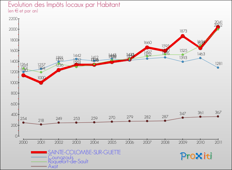 Evolution et montant des impôts locaux par Habitant pour SAINTE-COLOMBE-SUR-GUETTE et les communes proches Comparaison des impôts locaux par habitant pour SAINTE-COLOMBE-SUR-GUETTE et les communes voisines