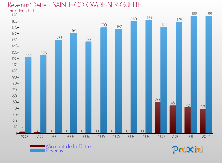 Evolution comparée de la dette et des revenus pour la commune de SAINTE-COLOMBE-SUR-GUETTE de 2000 à 2012 Comparaison de la dette et des revenus pour SAINTE-COLOMBE-SUR-GUETTE de 2000 à 2012