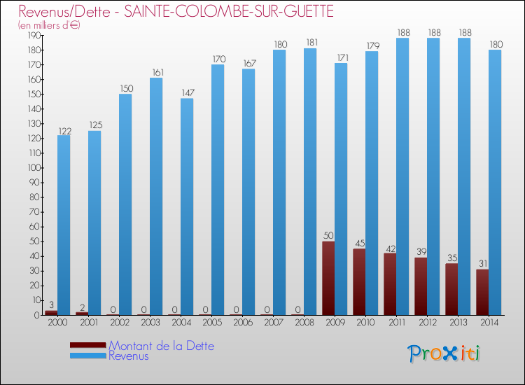 Evolution comparée de la dette et des revenus pour la commune de SAINTE-COLOMBE-SUR-GUETTE de 2000 à 2014 Comparaison de la dette et des revenus pour SAINTE-COLOMBE-SUR-GUETTE de 2000 à 2014