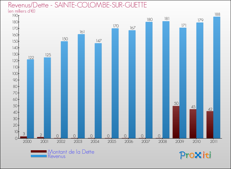 Evolution comparée de la dette et des revenus pour la commune de SAINTE-COLOMBE-SUR-GUETTE de 2000 à 2011 Comparaison de la dette et des revenus pour SAINTE-COLOMBE-SUR-GUETTE de 2000 à 2011