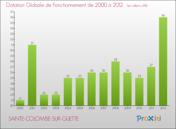 Evolution du montant de la Dotation Globale de Fonctionnement pour la commune de SAINTE-COLOMBE-SUR-GUETTE de 2000 à 2012 Evolution du montant de la Dotation Globale de Fonctionnement pour SAINTE-COLOMBE-SUR-GUETTE de 2000 à 2012