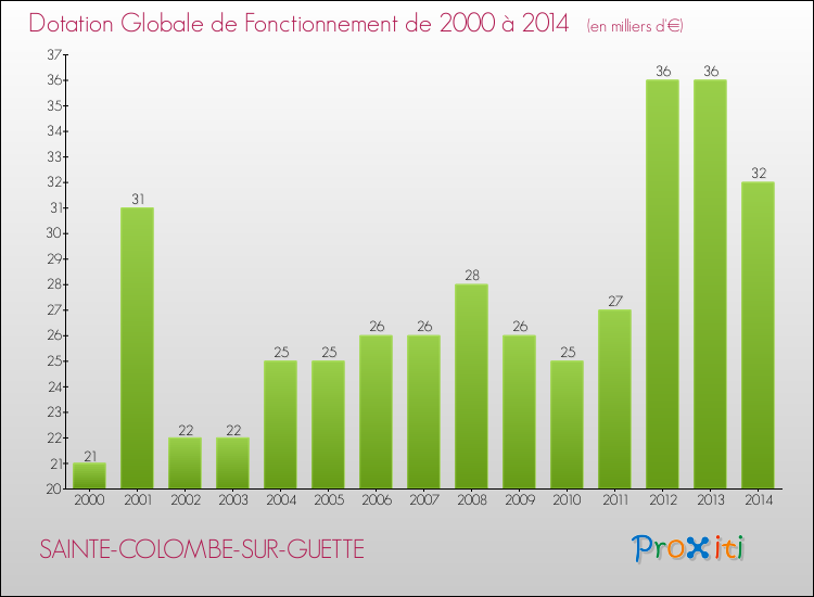 Evolution du montant de la Dotation Globale de Fonctionnement pour la commune de SAINTE-COLOMBE-SUR-GUETTE de 2000 à 2014 Evolution du montant de la Dotation Globale de Fonctionnement pour SAINTE-COLOMBE-SUR-GUETTE de 2000 à 2014