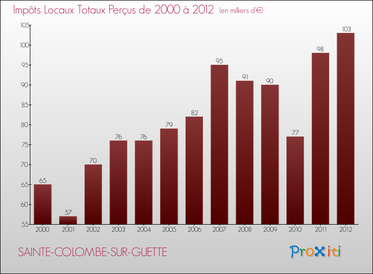 Evolution des Impôts Locaux pour la commune de SAINTE-COLOMBE-SUR-GUETTE de 2000 à 2012 Evolution des Impôts Locaux pour SAINTE-COLOMBE-SUR-GUETTE de 2000 à 2012