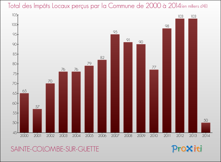 Evolution des Impôts Locaux pour la commune de SAINTE-COLOMBE-SUR-GUETTE de 2000 à 2014 Evolution des Impôts Locaux pour SAINTE-COLOMBE-SUR-GUETTE de 2000 à 2014