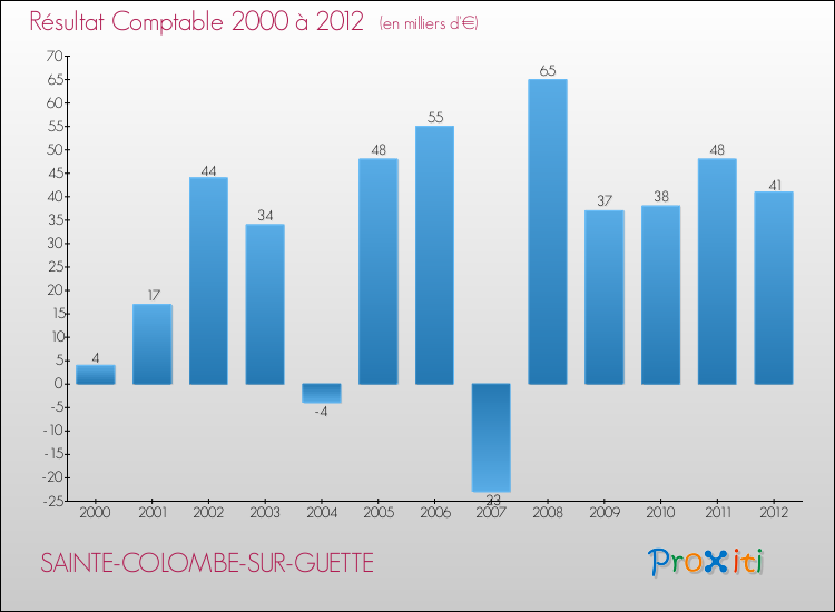 Evolution du résultat comptable pour la commune de SAINTE-COLOMBE-SUR-GUETTE de 2000 à 2012 Evolution du résultat comptable pour SAINTE-COLOMBE-SUR-GUETTE de 2000 à 2012