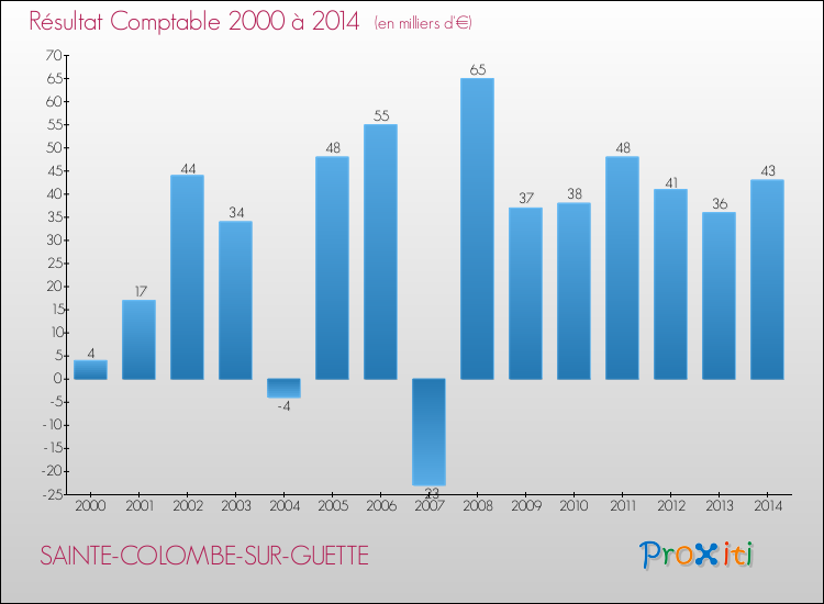 Evolution du résultat comptable pour la commune de SAINTE-COLOMBE-SUR-GUETTE de 2000 à 2014 Evolution du résultat comptable pour SAINTE-COLOMBE-SUR-GUETTE de 2000 à 2014