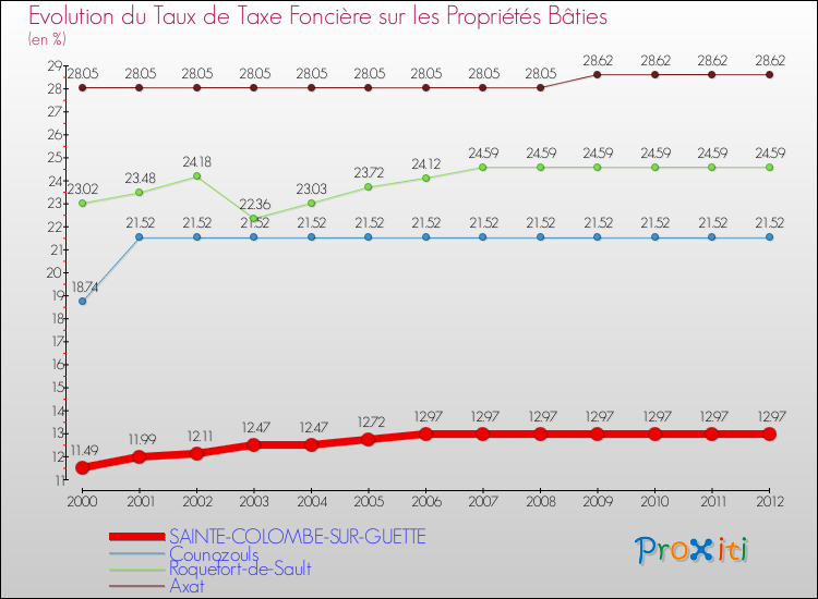 Evolution du taux de la taxe foncière sur le bati pour SAINTE-COLOMBE-SUR-GUETTE et les communes proches de 2000 à 2012 Comparaison des taux de taxe foncière sur le bati pour SAINTE-COLOMBE-SUR-GUETTE et les communes voisines de 2000 à 2012