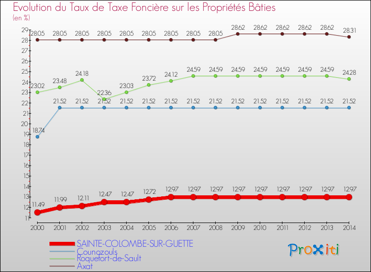 Evolution du taux de la taxe foncière sur le bati pour SAINTE-COLOMBE-SUR-GUETTE et les communes proches de 2000 à 2014 Comparaison des taux de taxe foncière sur le bati pour SAINTE-COLOMBE-SUR-GUETTE et les communes voisines de 2000 à 2014