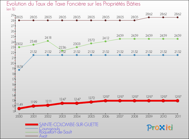 Evolution du taux de la taxe foncière sur le bati pour SAINTE-COLOMBE-SUR-GUETTE et les communes proches Comparaison des taux de taxe foncière sur le bati pour SAINTE-COLOMBE-SUR-GUETTE et les communes voisines