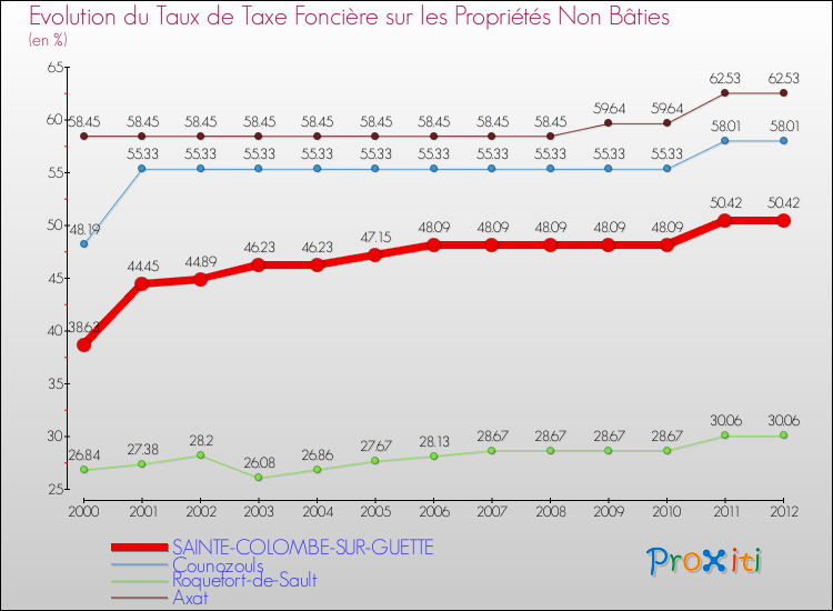 Evolution du taux de la taxe foncière sur les immeubles et terrains non batis pour SAINTE-COLOMBE-SUR-GUETTE et les communes proches de 2000 à 2012 Comparaison des taux de la taxe foncière sur les immeubles et terrains non batis pour SAINTE-COLOMBE-SUR-GUETTE et les communes voisines de 2000 à 2012