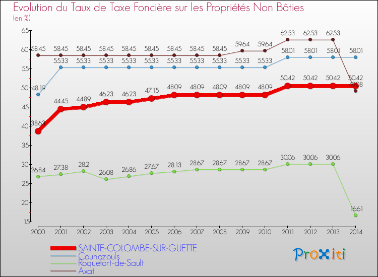 Evolution du taux de la taxe foncière sur les immeubles et terrains non batis pour SAINTE-COLOMBE-SUR-GUETTE et les communes proches de 2000 à 2014 Comparaison des taux de la taxe foncière sur les immeubles et terrains non batis pour SAINTE-COLOMBE-SUR-GUETTE et les communes voisines de 2000 à 2014