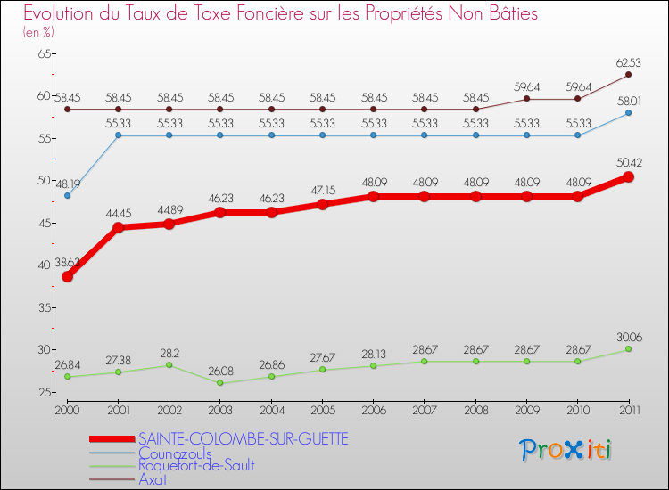 Evolution du taux de la taxe foncière sur les immeubles et terrains non batis pour SAINTE-COLOMBE-SUR-GUETTE et les communes proches Comparaison des taux de la taxe foncière sur les immeubles et terrains non batis pour SAINTE-COLOMBE-SUR-GUETTE et les communes voisines