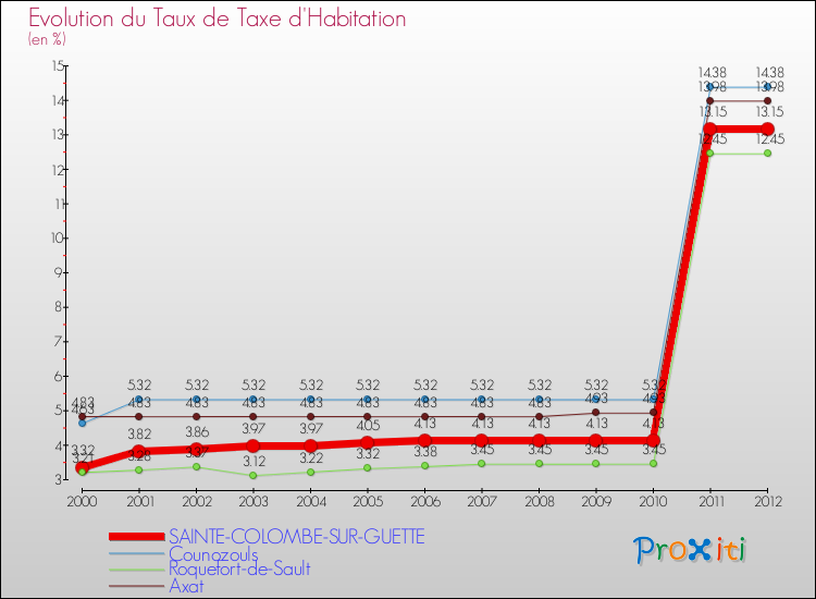 Evolution du taux de la taxe d'habitation pour SAINTE-COLOMBE-SUR-GUETTE et les communes proches Comparaison des taux de la taxe d'habitation pour SAINTE-COLOMBE-SUR-GUETTE et les communes voisines