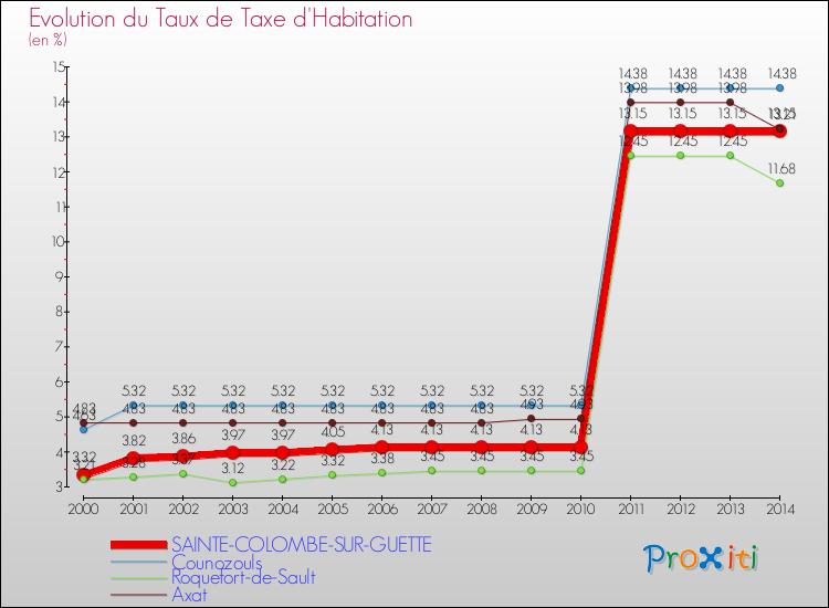 Evolution du taux de la taxe d'habitation pour SAINTE-COLOMBE-SUR-GUETTE et les communes proches de 2000 à 2014 Comparaison des taux de la taxe d'habitation pour SAINTE-COLOMBE-SUR-GUETTE et les communes voisines de 2000 à 2014