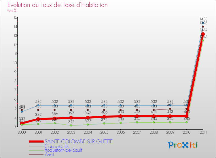 Evolution du taux de la taxe d'habitation pour SAINTE-COLOMBE-SUR-GUETTE et les communes proches Comparaison des taux de la taxe d'habitation pour SAINTE-COLOMBE-SUR-GUETTE et les communes voisines
