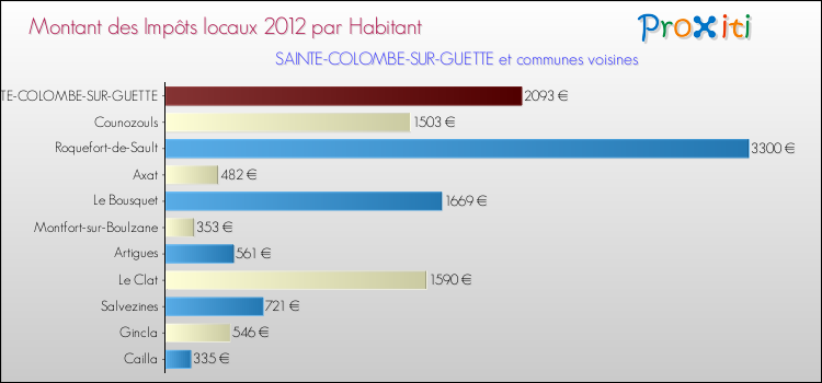 Montant des impôts locaux par Habitant pour SAINTE-COLOMBE-SUR-GUETTE et les communes proches Comparaison des impôts locaux par habitant pour SAINTE-COLOMBE-SUR-GUETTE et les communes voisines