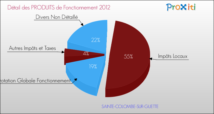 Décomposition du Budget de Fonctionnement 2012 de la commune de SAINTE-COLOMBE-SUR-GUETTE Budget de Fonctionnement 2012 pour la commune de SAINTE-COLOMBE-SUR-GUETTE