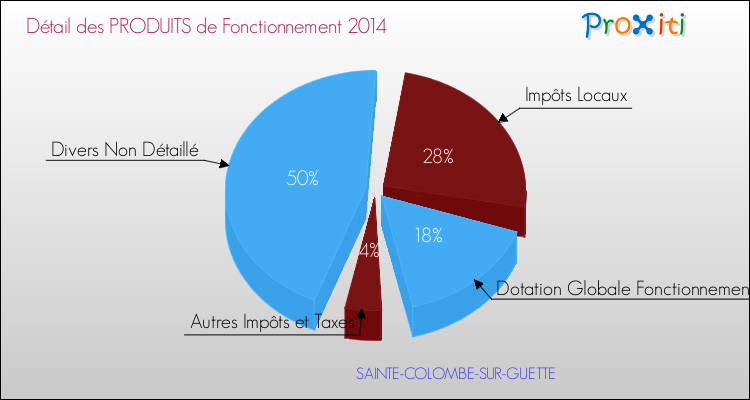 Décomposition du Budget de Fonctionnement 2014 de la commune de SAINTE-COLOMBE-SUR-GUETTE Budget de Fonctionnement 2014 pour la commune de SAINTE-COLOMBE-SUR-GUETTE