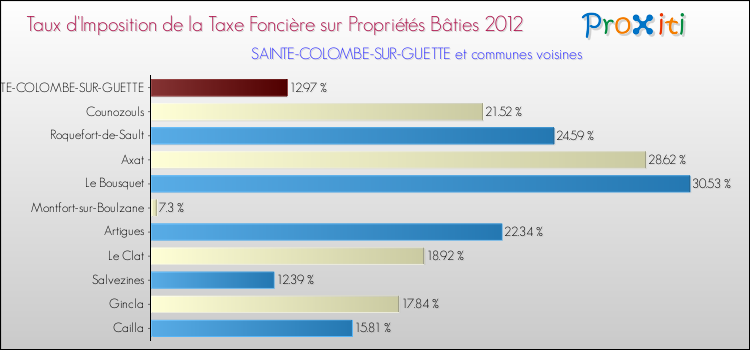Taux d'imposition de la taxe foncière sur le bati 2012 pour SAINTE-COLOMBE-SUR-GUETTE et les communes proches Comparaison des taux d'imposition de la taxe foncière sur le bati 2012 pour SAINTE-COLOMBE-SUR-GUETTE et les communes voisines