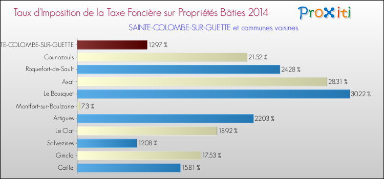 Taux d'imposition de la taxe foncière sur le bati 2014 pour SAINTE-COLOMBE-SUR-GUETTE et les communes proches Comparaison des taux d'imposition de la taxe foncière sur le bati 2014 pour SAINTE-COLOMBE-SUR-GUETTE et les communes voisines