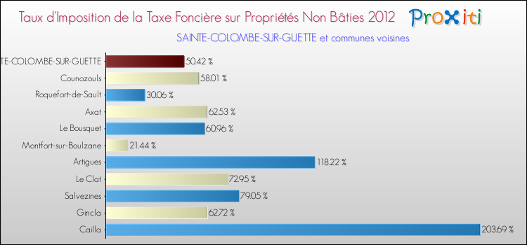 Taux d'imposition de la taxe foncière sur les immeubles et terrains non batis 2012 pour SAINTE-COLOMBE-SUR-GUETTE et les communes proches Comparaison des taux d'imposition de la taxe foncière sur les immeubles et terrains non batis 2012 pour SAINTE-COLOMBE-SUR-GUETTE et les communes voisines