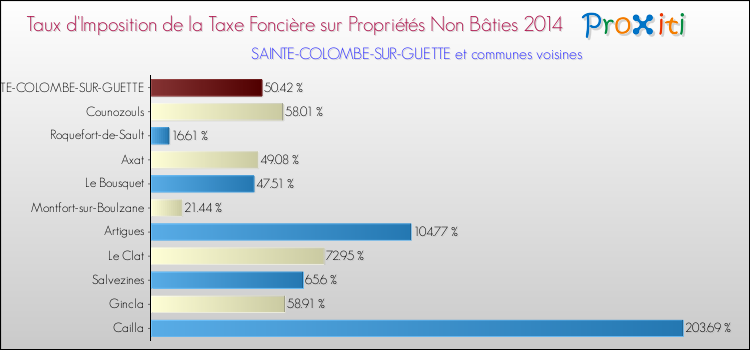 Taux d'imposition de la taxe foncière sur les immeubles et terrains non batis 2014 pour SAINTE-COLOMBE-SUR-GUETTE et les communes proches Comparaison des taux d'imposition de la taxe foncière sur les immeubles et terrains non batis 2014 pour SAINTE-COLOMBE-SUR-GUETTE et les communes voisines