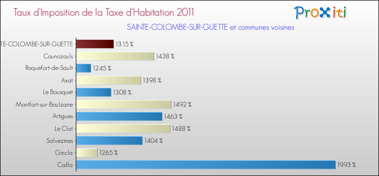 Taux d'imposition de la taxe d'habitation 2011 pour SAINTE-COLOMBE-SUR-GUETTE et les communes proches Comparaison des taux d'imposition de la taxe d'habitation 2011 pour SAINTE-COLOMBE-SUR-GUETTE et les communes voisines