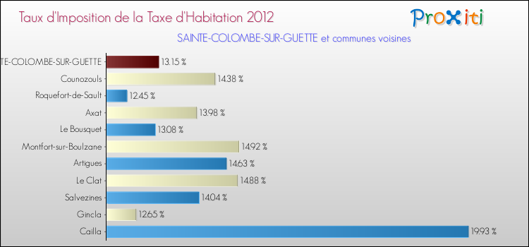 Taux d'imposition de la taxe d'habitation 2012 pour SAINTE-COLOMBE-SUR-GUETTE et les communes proches Comparaison des taux d'imposition de la taxe d'habitation 2012 pour SAINTE-COLOMBE-SUR-GUETTE et les communes voisines