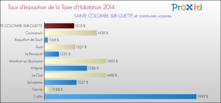 Taux d'imposition de la taxe d'habitation 2014 pour SAINTE-COLOMBE-SUR-GUETTE et les communes proches Comparaison des taux d'imposition de la taxe d'habitation 2014 pour SAINTE-COLOMBE-SUR-GUETTE et les communes voisines