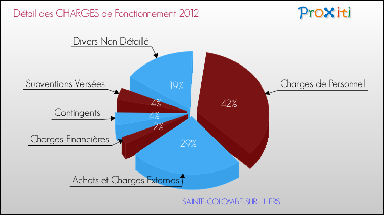 Décomposition des Charges de Fonctionnement 2012 de la commune de SAINTE-COLOMBE-SUR-L'HERS Charges de Fonctionnement 2012 pour la commune de SAINTE-COLOMBE-SUR-L'HERS