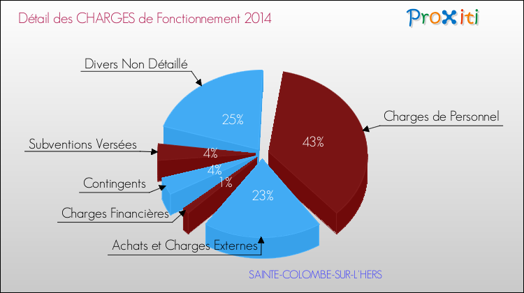 Décomposition des Charges de Fonctionnement 2014 de la commune de SAINTE-COLOMBE-SUR-L'HERS Charges de Fonctionnement 2014 pour la commune de SAINTE-COLOMBE-SUR-L'HERS