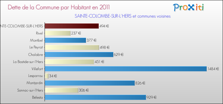 Dette par habitant de la commune en 2011 pour SAINTE-COLOMBE-SUR-L'HERS et les communes proches Comparaison de la dette par habitant de la commune en 2011 pour SAINTE-COLOMBE-SUR-L'HERS et les communes voisines
