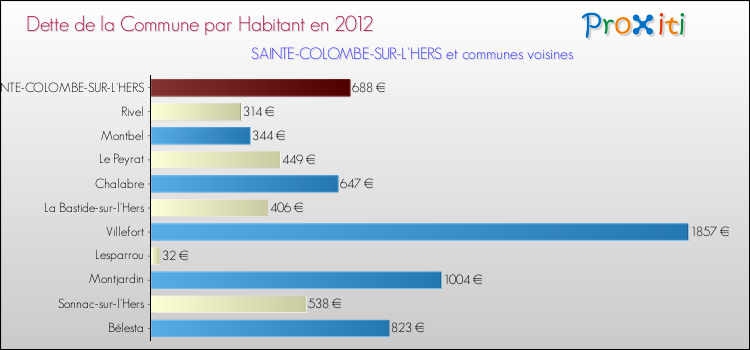Dette par habitant de la commune en 2012 pour SAINTE-COLOMBE-SUR-L'HERS et les communes proches Comparaison de la dette par habitant de la commune en 2012 pour SAINTE-COLOMBE-SUR-L'HERS et les communes voisines