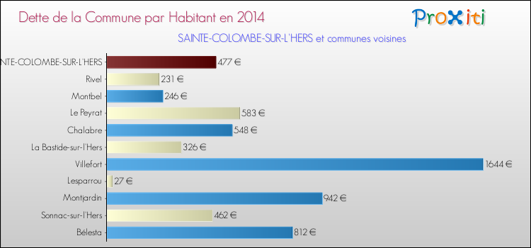 Dette par habitant de la commune en 2014 pour SAINTE-COLOMBE-SUR-L'HERS et les communes proches Comparaison de la dette par habitant de la commune en 2014 pour SAINTE-COLOMBE-SUR-L'HERS et les communes voisines