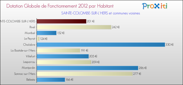 Montant des dotations globales de fonctionnement DGF par Habitant pour SAINTE-COLOMBE-SUR-L'HERS et les communes proches Comparaison des des dotations globales de fonctionnement DGF par habitant pour SAINTE-COLOMBE-SUR-L'HERS et les communes voisines
