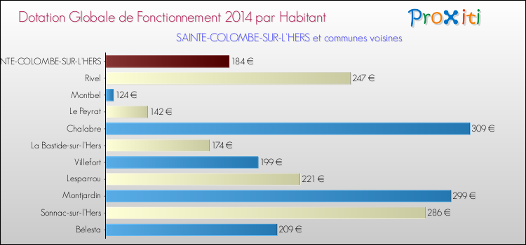 Montant des dotations globales de fonctionnement DGF par Habitant pour SAINTE-COLOMBE-SUR-L'HERS et les communes proches en 2014. Comparaison des des dotations globales de fonctionnement DGF par habitant pour SAINTE-COLOMBE-SUR-L'HERS et les communes voisines en 2014.