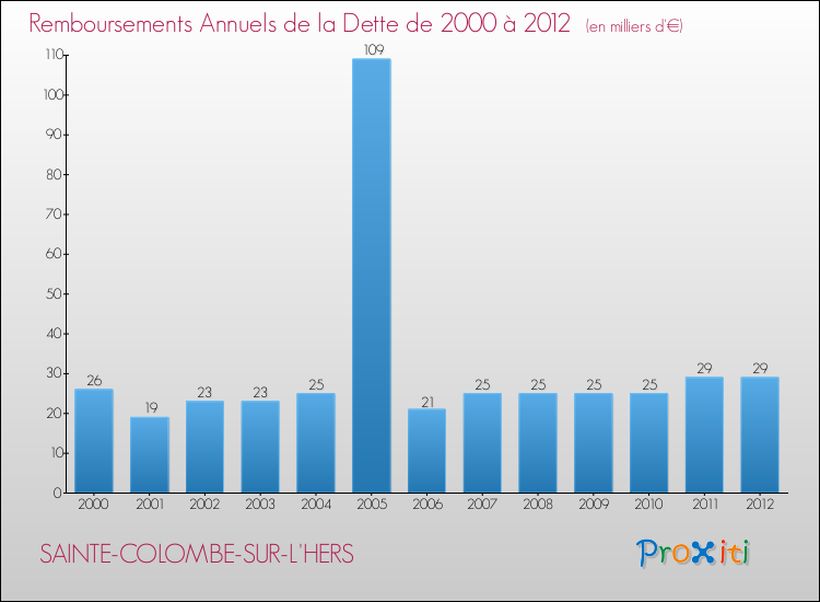 Evolution de l'annuité de la dette pour la commune de SAINTE-COLOMBE-SUR-L'HERS de 2000 à 2012 Annuités de la dette pour SAINTE-COLOMBE-SUR-L'HERS de 2000 à 2012