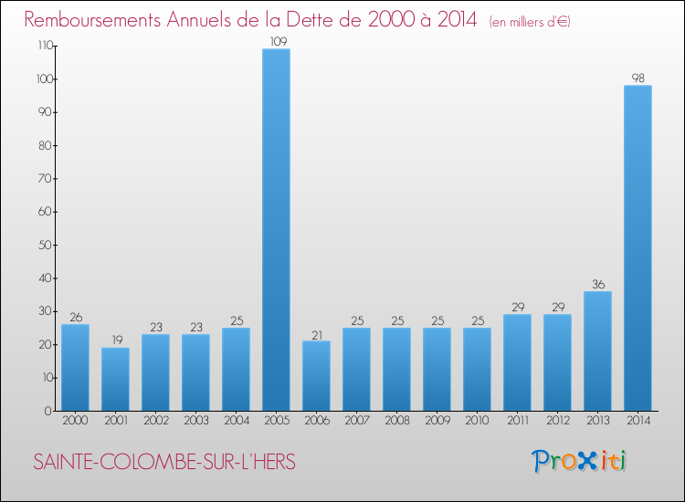 Evolution de l'annuité de la dette pour la commune de SAINTE-COLOMBE-SUR-L'HERS de 2000 à 2014 Annuités de la dette pour SAINTE-COLOMBE-SUR-L'HERS de 2000 à 2014