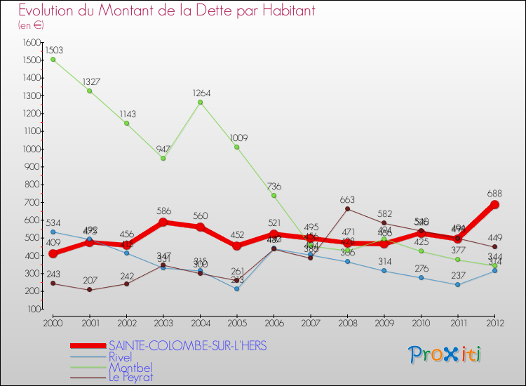 Evolution de la dette par habitant pour la commune de SAINTE-COLOMBE-SUR-L'HERS et les communes proches de 2000 à 2012 Comparaison de la dette par habitant pour SAINTE-COLOMBE-SUR-L'HERS et les communes voisines de 2000 à 2012