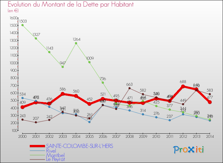 Evolution de la dette par habitant pour la commune de SAINTE-COLOMBE-SUR-L'HERS et les communes proches de 2000 à 2014 Comparaison de la dette par habitant pour SAINTE-COLOMBE-SUR-L'HERS et les communes voisines de 2000 à 2014