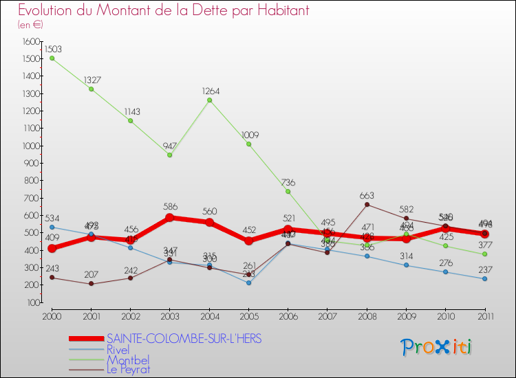 Evolution de la dette par habitant pour la commune de SAINTE-COLOMBE-SUR-L'HERS et les communes proches Comparaison de la dette par habitant pour SAINTE-COLOMBE-SUR-L'HERS et les communes voisines