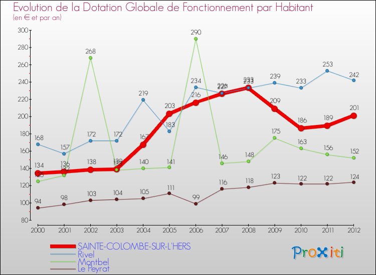 Evolution et montant de la dotation globale de fonctionnement par Habitant pour SAINTE-COLOMBE-SUR-L'HERS et les communes proches Comparaison des dotations globales de fonctionnement par habitant pour SAINTE-COLOMBE-SUR-L'HERS et les communes voisines